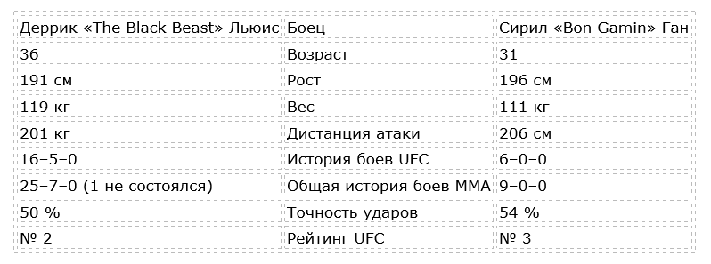 Деррик Льюис против Сирила Гана: обзор боя UFC 265 от БК Pinnacle