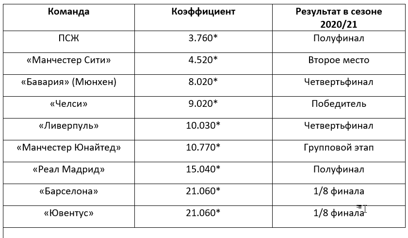 Обзор от БК Pinnacle ставок на Лигу Чемпионов сезона 2021/22 годов