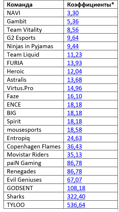 Обзор ставок на турнир PGL Major Stockholm от БК Pinnacle